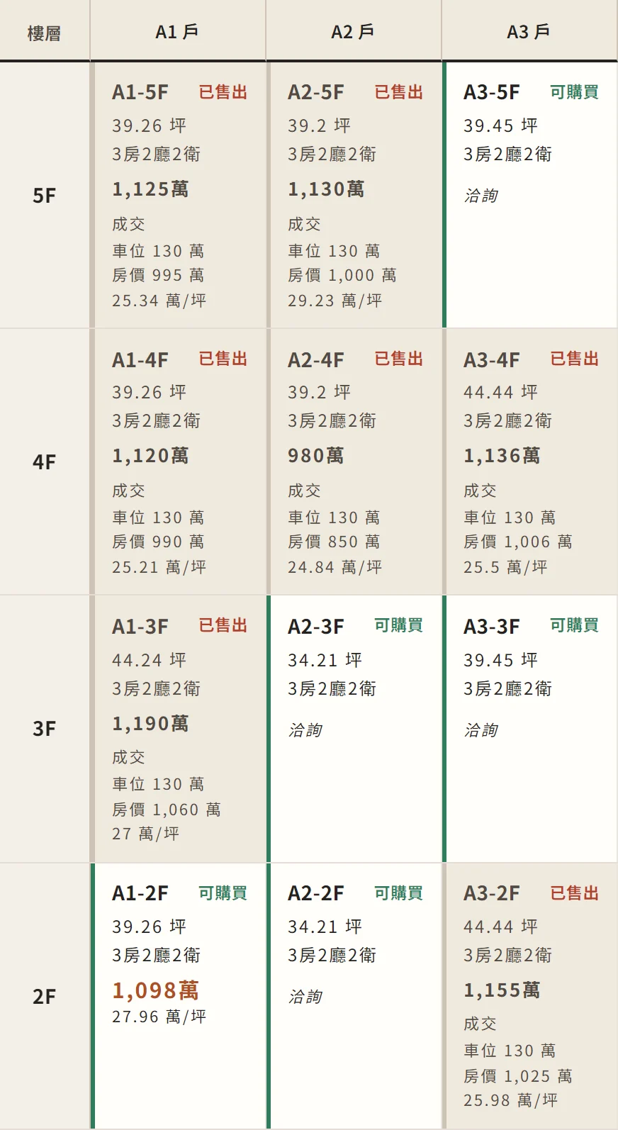 個案網站銷控表：每一戶的坪數、格局、狀態，已售戶別列出成交價與車位、房價拆分